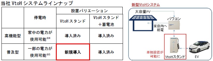 当社 VtoH システムラインナップ　新型VtoHシステム