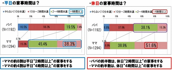 平日の家事時間は？休日の家事時間は？