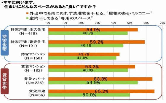 ママに伺います。住まいにどんなスペースがあると”良い”ですか？