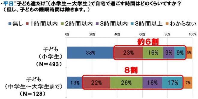 平日”子ども達だけ”（小学生～大学生）で自宅で過ごす時間はどのくらいですか？（但し、子どもの睡眠時間は除きます。）