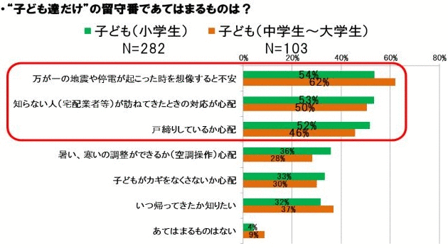 ”子ども達だけ”の留守番であてはまるものは？