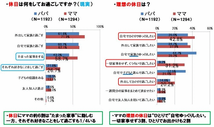 休日は何をしてお過ごしですか？(現実)　理想の休日は？