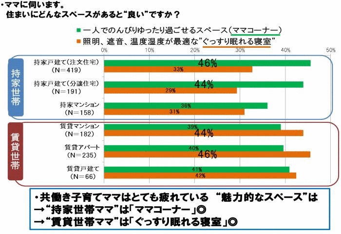 ママに伺います。住まいにどんなスペースがあると”良い”ですか？