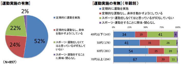 [運動実施の有無][運動実施の有無]（年齢別）