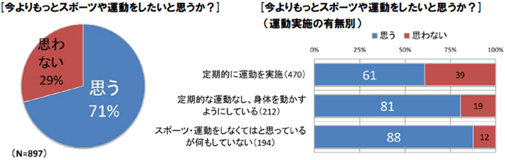 [今よりもっとスポーツや運動をしたいと思うか？][今よりもっとスポーツや運動をしたいと思うか？]（運動実施の有無別）