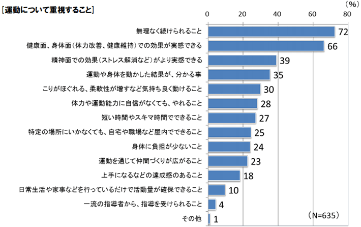 [運動について重視すること]