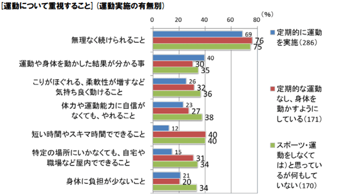 [運動について重視すること](運動実施の有無別)