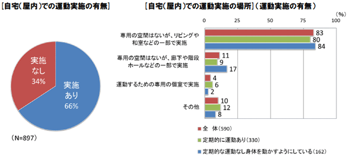 [自宅（屋内）での運動実施の有無][自宅（屋内）での運動実施の場所]（運動実施の有無）