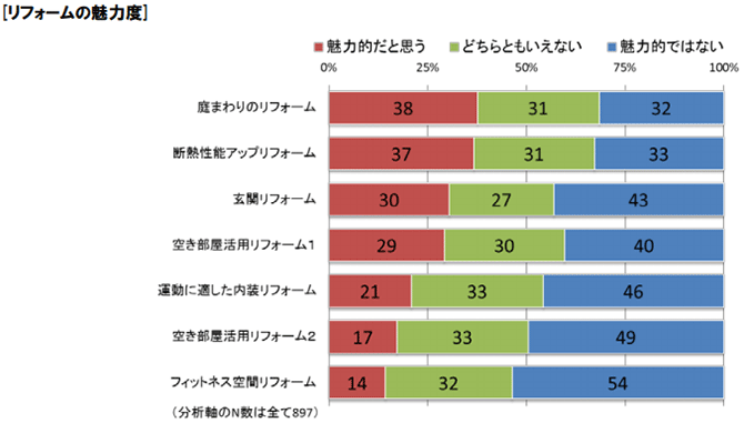 [リフォームの魅力度]