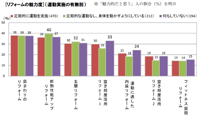 [リフォームの魅力度]（運動実施の有無別）