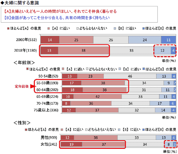 ◆夫婦に関する意識