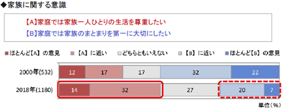 ◆家族に関する意識