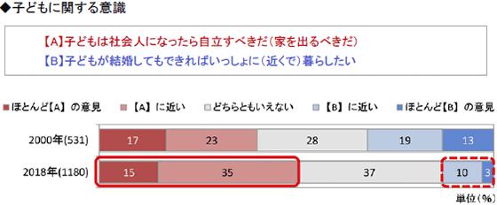 ◆子どもに関する意識