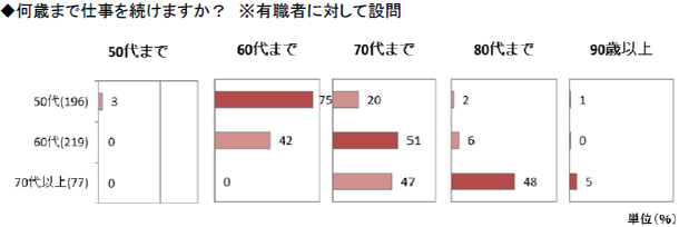 ◆何歳まで仕事を続けますか？ ※有職者に対して設問