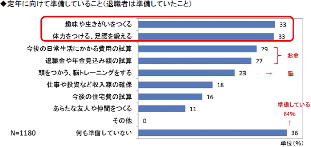 ◆定年に向けて準備していること（退職者は準備していたこと）