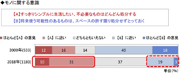 ◆モノに関する意識