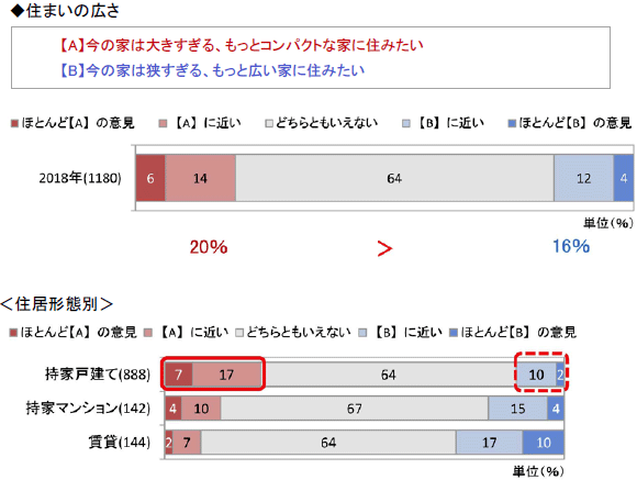 ◆住まいの広さ