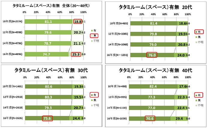 タタミルーム(スペース)有無　全体(20~40代) タタミルーム(スペース)有無 20代 タタミルーム(スペース)有無 30代 タタミルーム(スペース)有無 40代