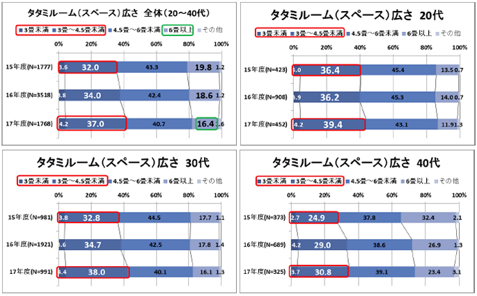 タタミルーム(スペース)広さ　全体(20~40代) タタミルーム(スペース)広さ 20代 タタミルーム(スペース)広さ 30代 タタミルーム(スペース)広さ 40代