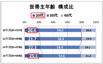 世帯主年齢 構成比