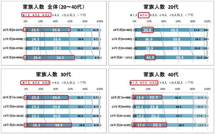 家族人数　全体(20~40代) 家族人数 20代 家族人数 30代 家族人数 40代