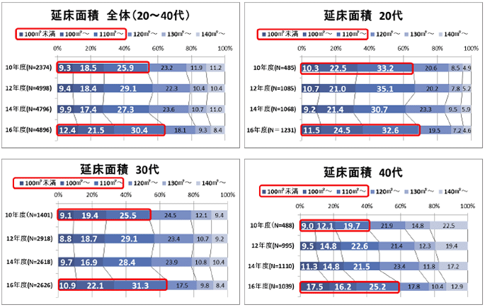 延床面積　全体(20~40代) 延床面積 20代 延床面積 30代 延床面積 40代