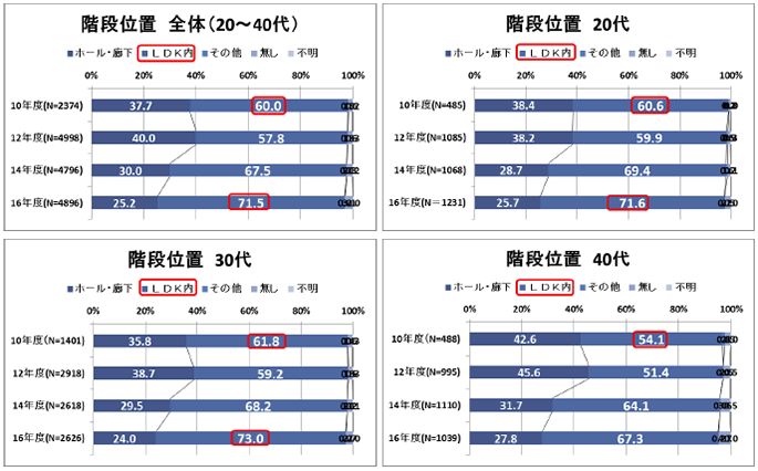 階段位置　全体(20~40代) 階段位置 20代 階段位置 30代 階段位置 40代