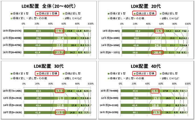 LDK配置　全体(20~40代) LDK配置 20代 LDK配置 30代 LDK配置 40代