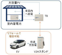 ③『スマートハイム Plus TB』トライブリッドパワコンⓇ＋PV＋蓄電池、V2H スタンド増設可能