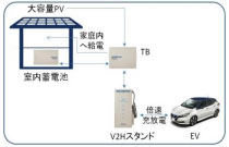 ④『スマートハイム VtoHeimPlus TB』トライブリッドパワコンⓇ＋PV＋V2H スタンド＋蓄電池