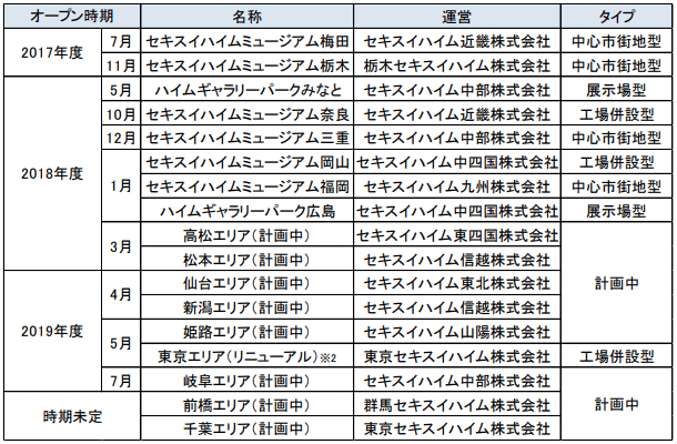 1．計画倍増で全国に17拠点を開設