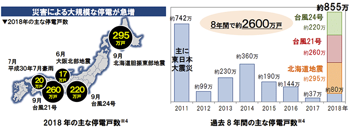 2018年の主な停電戸数 過去8年間の主な停電戸数