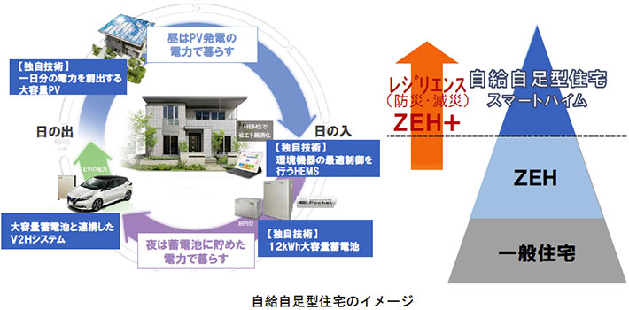 自給自足型住宅のイメージ