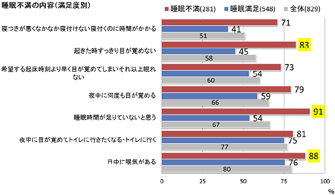 睡眠不満の内容（満足度別）