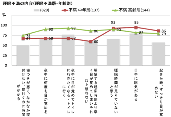 睡眠不満の内容（睡眠不満層・年齢別）