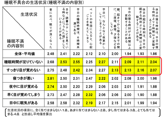 睡眠不具合の生活状況（睡眠不満の内容別）