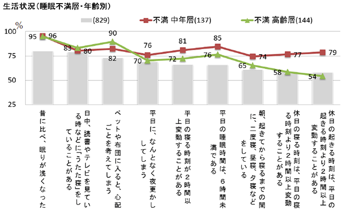 生活状況（睡眠不満層・年齢別）