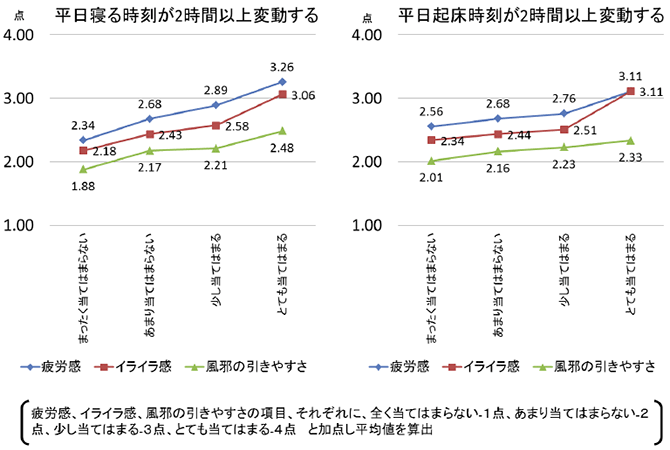 平日寝る時刻が2時間以上変動する　平日起床時刻が2時間以上変動する