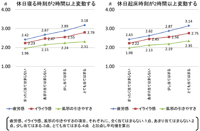 休日寝る時刻が2時間以上変動する　休日起床時刻が2時間以上変動する