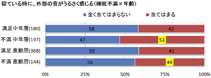 寝ている時に、外部の音がうるさく感じる(睡眠不満x年齢)