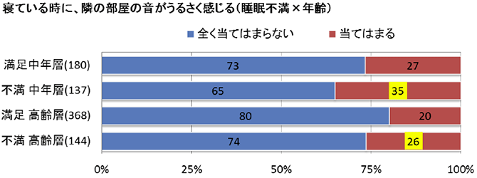 寝ている時に、隣の部屋の音がうるさく感じる(睡眠不満x年齢)