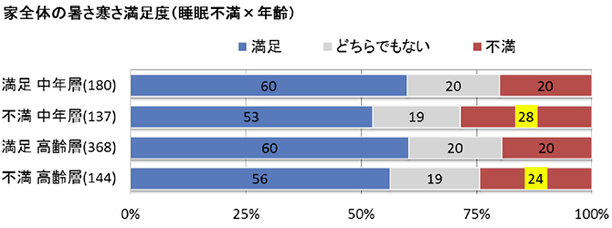 家全体の暑さ寒さ満足度(睡眠不満x年齢)