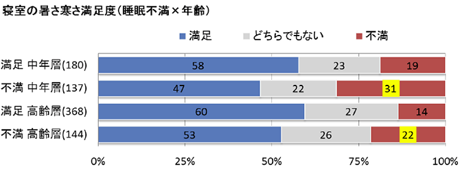 寝室の暑さ寒さ満足度(睡眠不満x年齢)