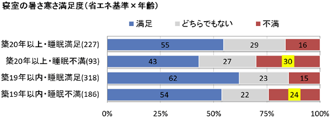 寝室の暑さ寒さ満足度(省エネ基準x年齢)