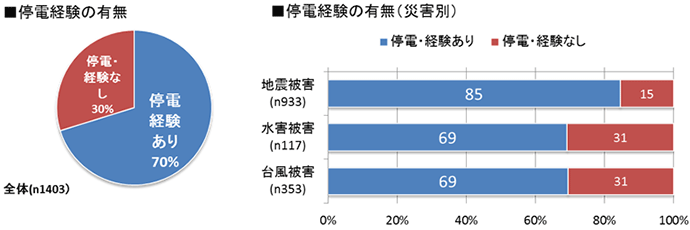 ■停電経験の有無　■停電経験の有無（災害別）