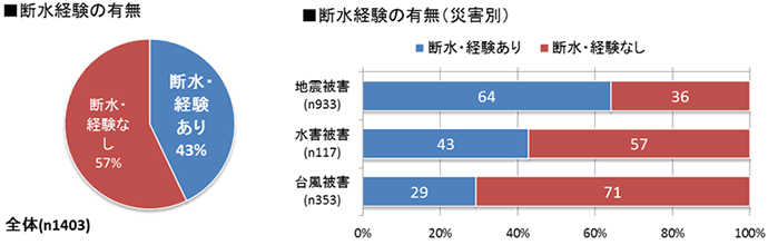 ■断水経験の有無　■断水経験の有無（災害別）