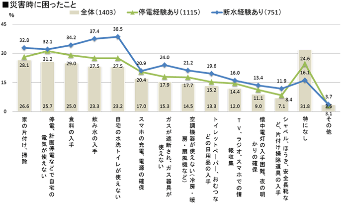 ■災害時に困ったこと