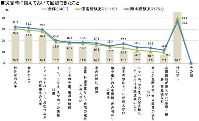 ■災害時に備えておいて回避できたこと