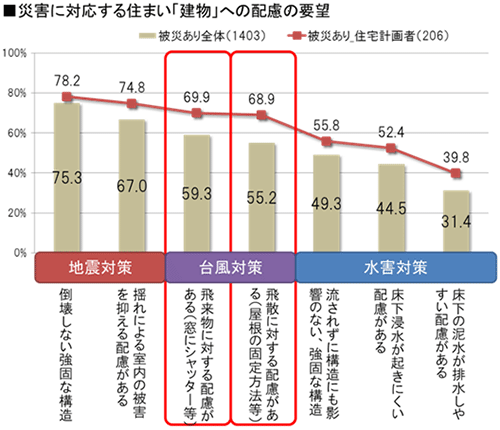 ■災害時に対応する住まい「建物」への配慮の要望