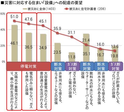 ■災害時に対応する住まい「設備」への配慮の要望